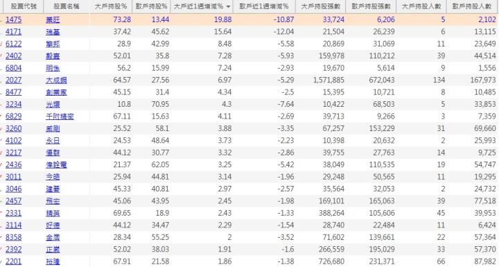 【限時活動】累積登入-大戶買散戶賣清單+3天權限籌碼k app (限量999位)！