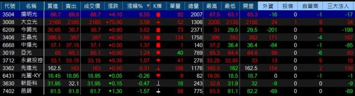 [幸運用戶獨享] 光學股大反攻 誰是漏網之魚？