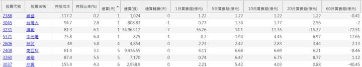 【付費用戶專享】累積登入2-主力噴發清單 +實戰分析！