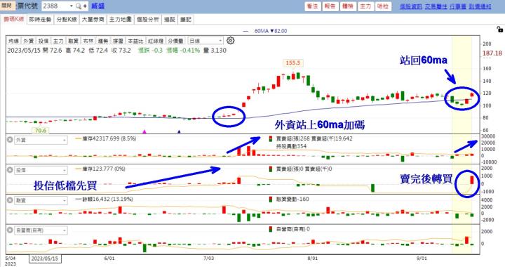 【付費用戶專享】累積登入2-主力噴發清單 +實戰分析！