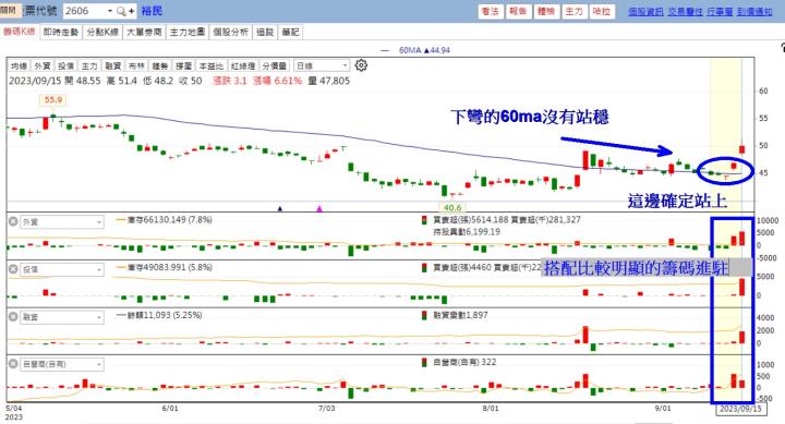 【付費用戶專享】累積登入2-主力噴發清單 +實戰分析！