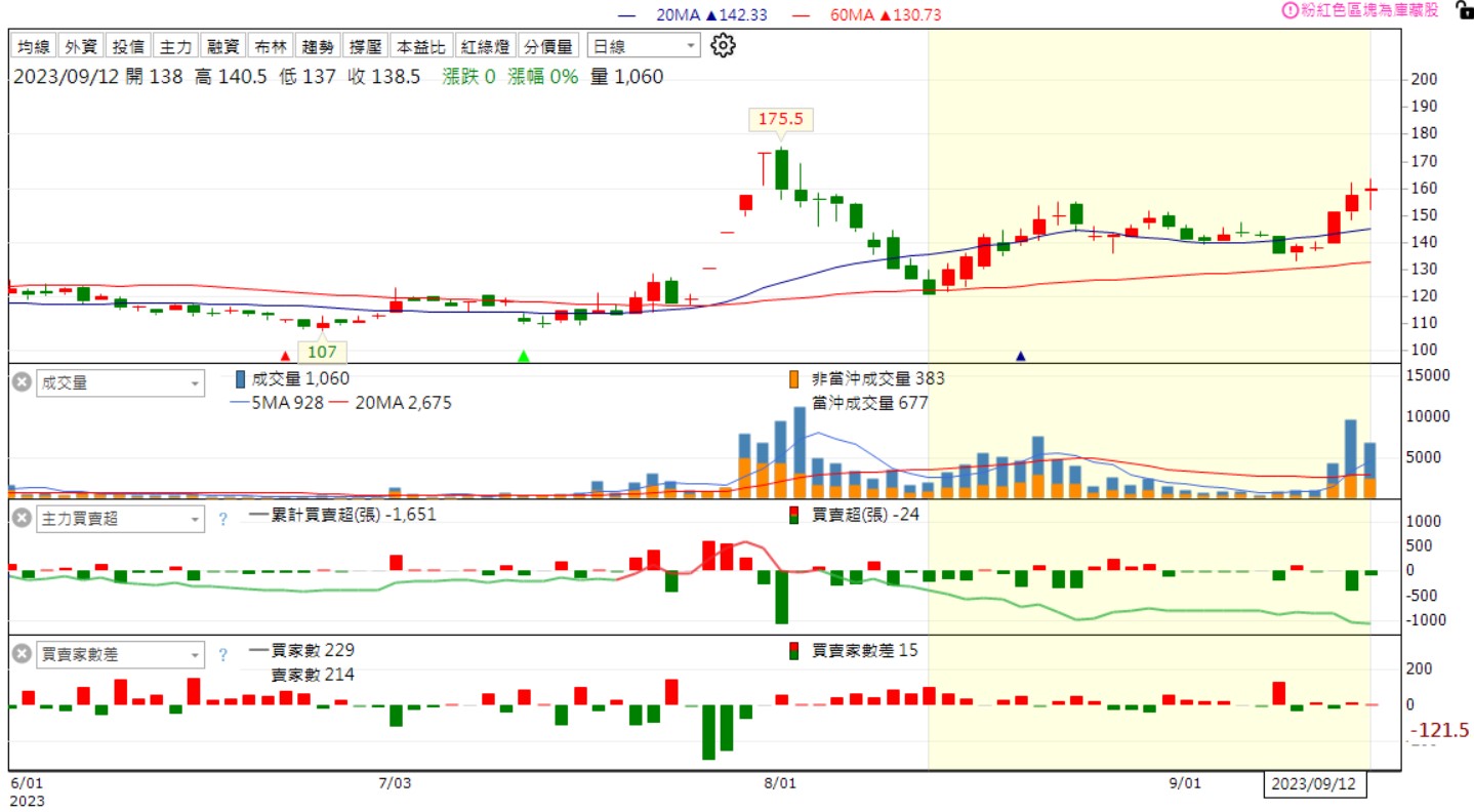 【限量999份】籌碼K線 達人投資組合爭霸賽 DAY1