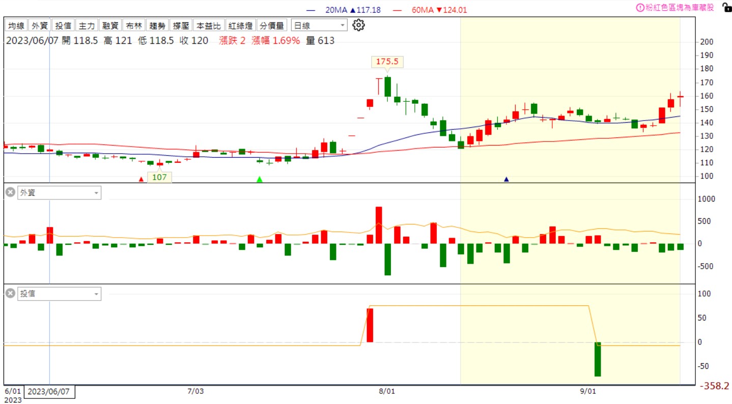 【限量999份】籌碼K線 達人投資組合爭霸賽 DAY1