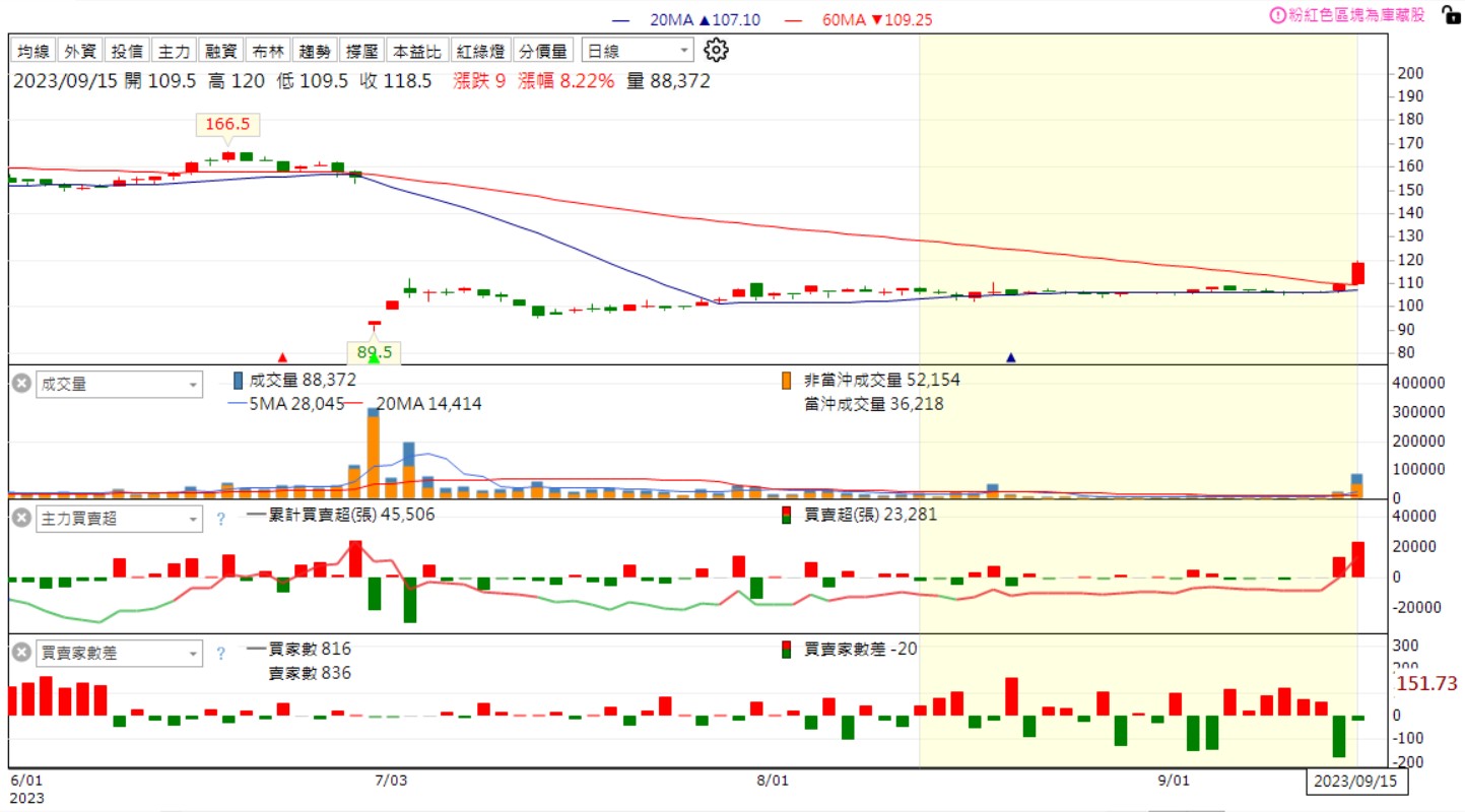 【限量999份】籌碼K線 達人投資組合爭霸賽 DAY1