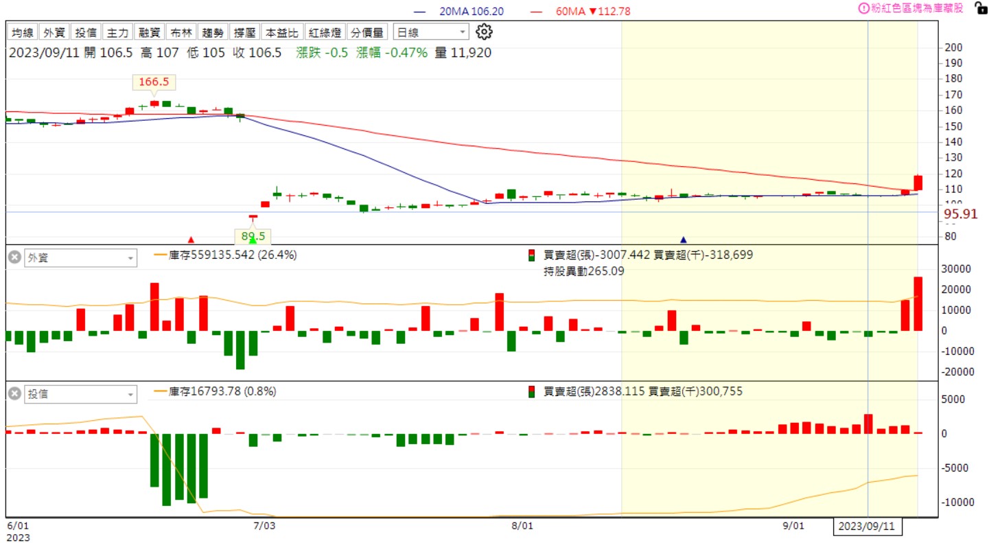 【限量999份】籌碼K線 達人投資組合爭霸賽 DAY1