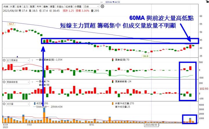【籌碼K線】累積登入-轉機股分析