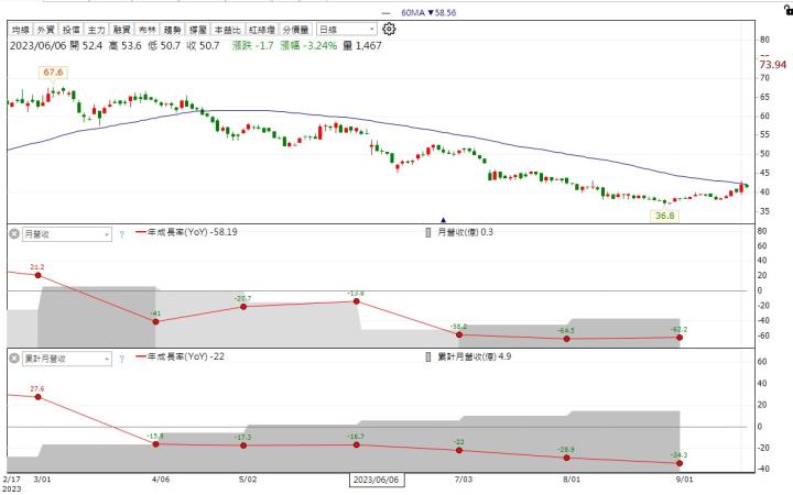 【籌碼K線】累積登入-轉機股分析