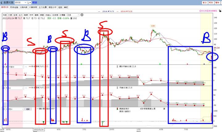 【累積活動】3檔關鍵分點清單