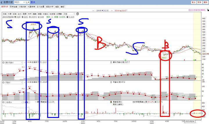 【累積活動】3檔關鍵分點清單