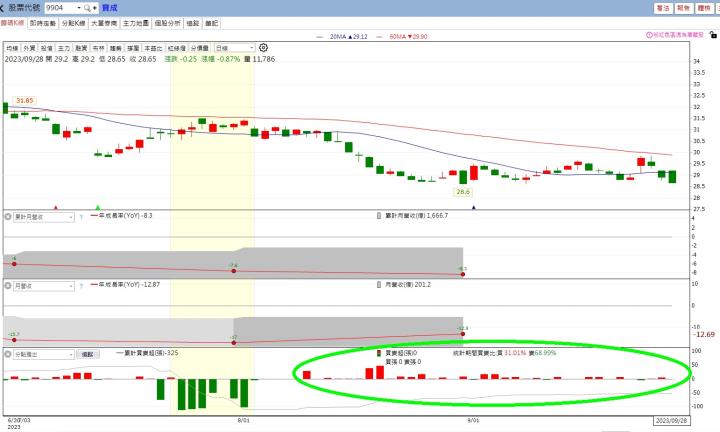 【累積活動】3檔關鍵分點清單