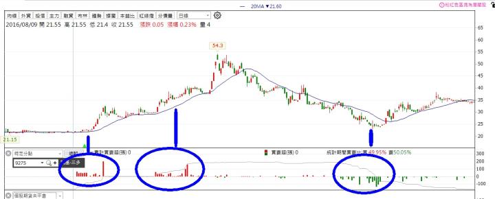 【累積活動】5檔地緣分點清單