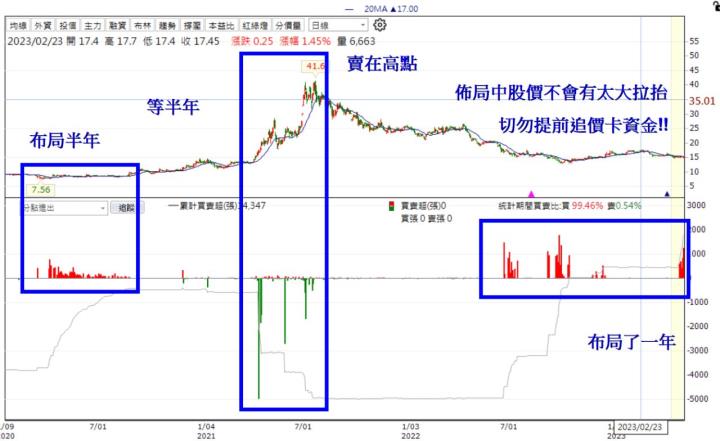 【累積活動】5檔地緣分點清單