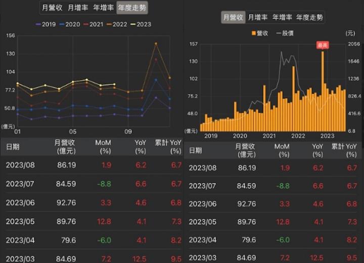 【累積活動】轉機股分析