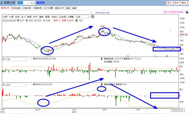 【累積活動】轉機股分析