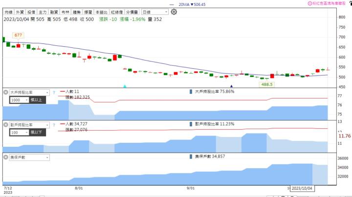 【累積活動】轉機股分析