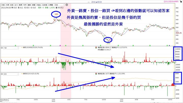  【投資速成班】三大法人、大戶散戶
