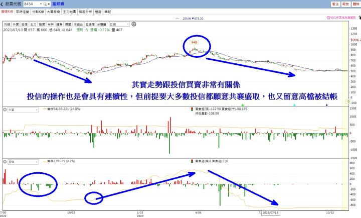  【投資速成班】三大法人、大戶散戶