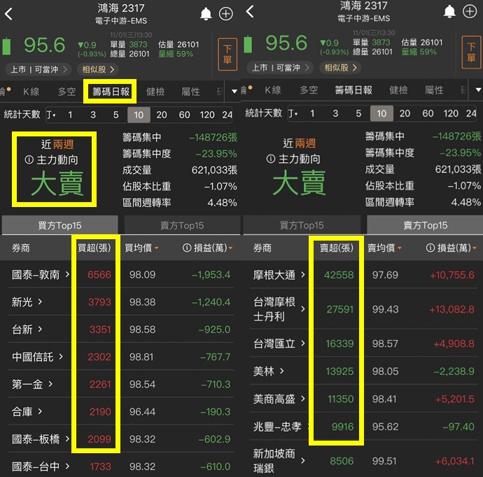 【30天股市集訓營】籌碼日報