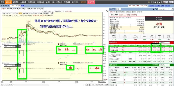 【30天股市集訓營】籌碼日報