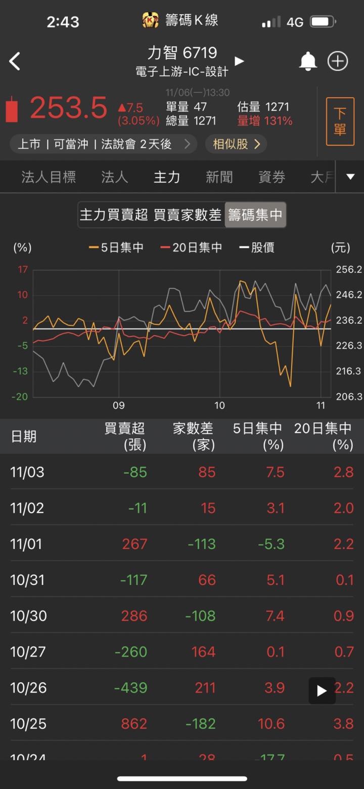 【30天股市集訓營】籌碼集中度