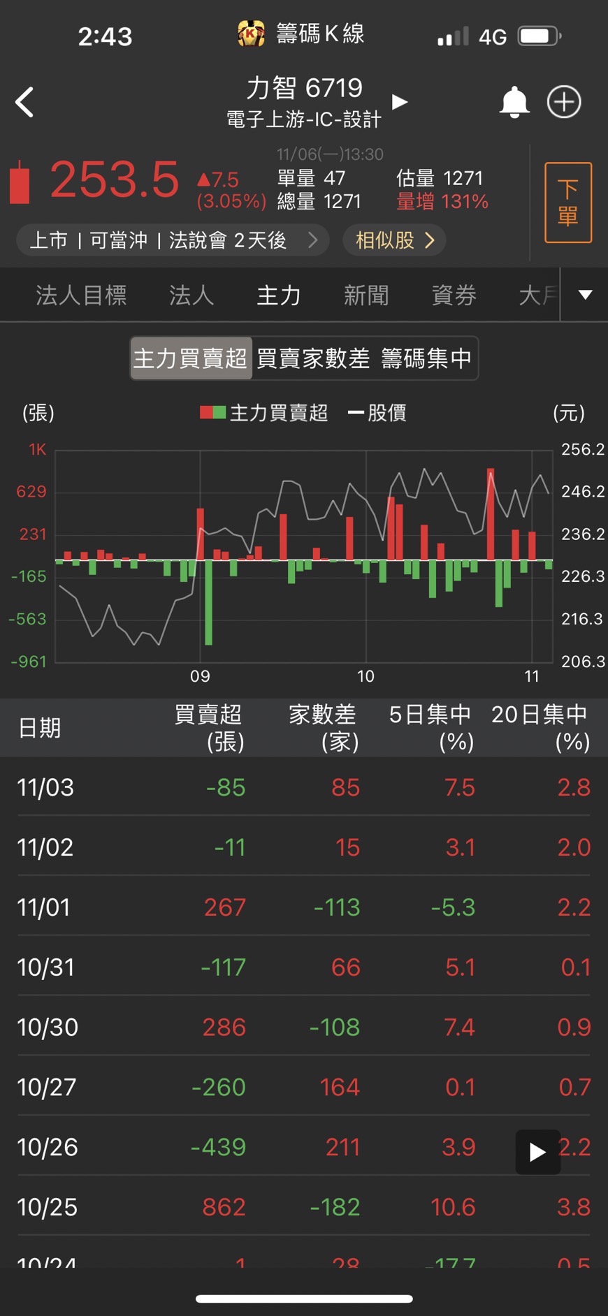 APP使用教學-籌碼集中度-籌碼K線研究員| CMoney投資網誌