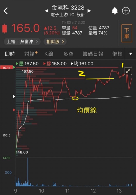 30天學會用籌碼K線投資-分價量應用