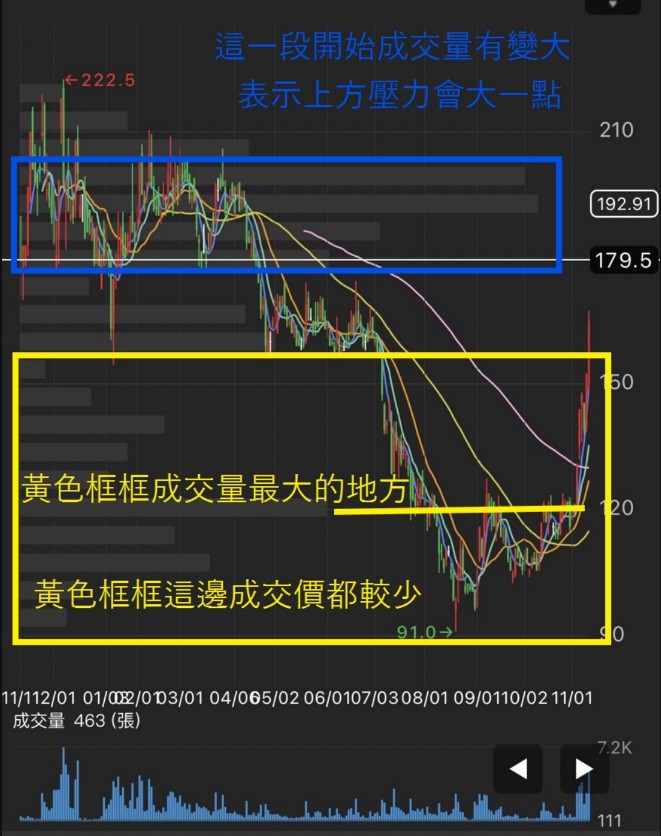 30天學會用籌碼K線投資-分價量應用