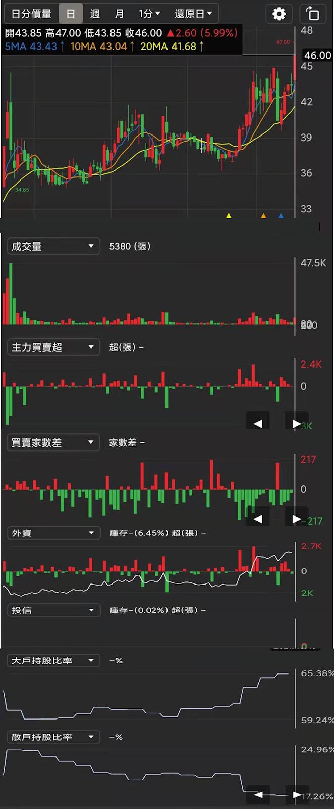 籌碼K線30天股市學習營(解答篇)