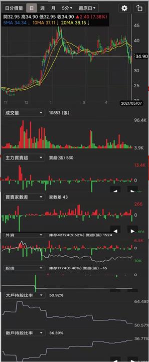 籌碼K線30天股市學習營(解答篇)