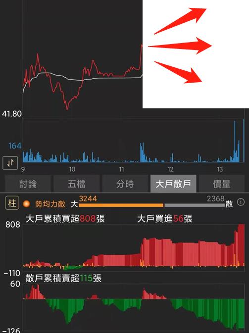 籌碼K線30天股市學習營(解答篇)