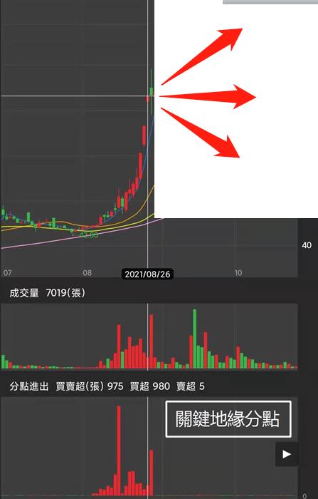 籌碼K線30天股市學習營(解答篇)
