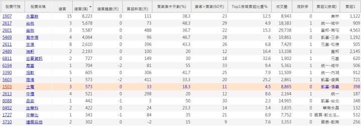 【12月限時活動】主力買超清單