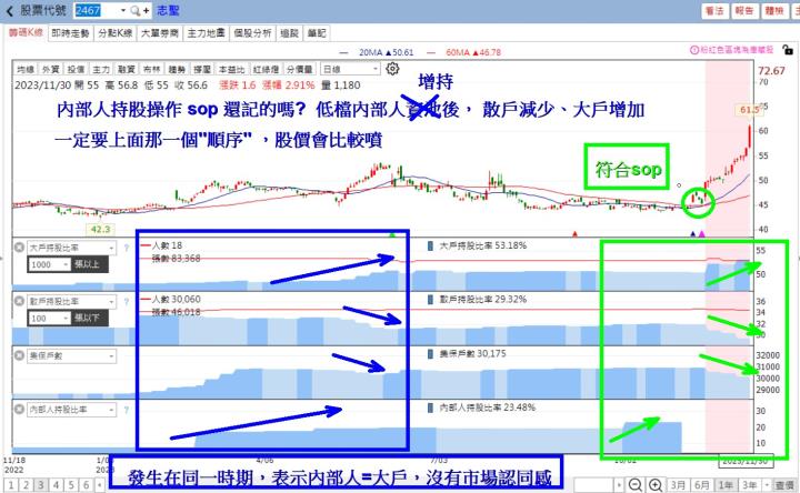 【12月限時活動】轉機股分析