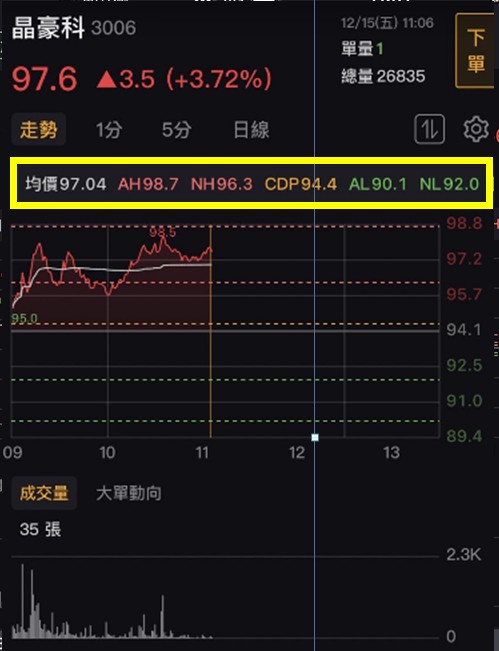 【籌碼K線】限時7天權限免費領,當沖標的挑選與實戰應用