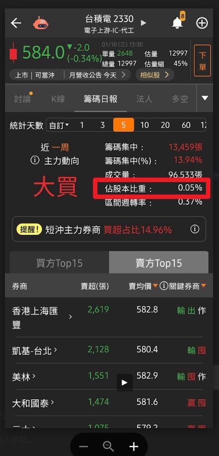 【投資速成班】籌碼集中度