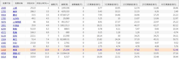投信買超清單+實戰教學