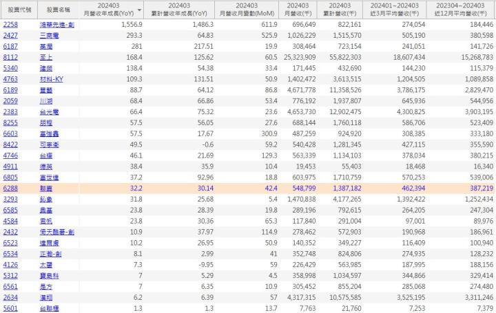 營收創新高清單+實戰教學