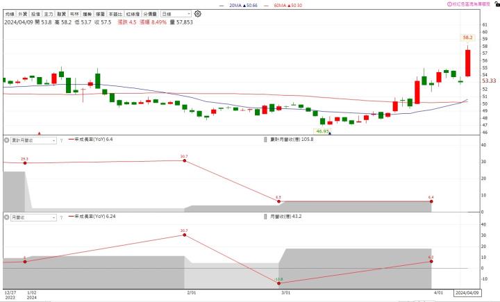 營收創新高清單+實戰教學