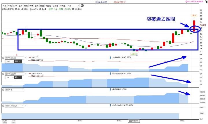 營收創新高清單+實戰教學