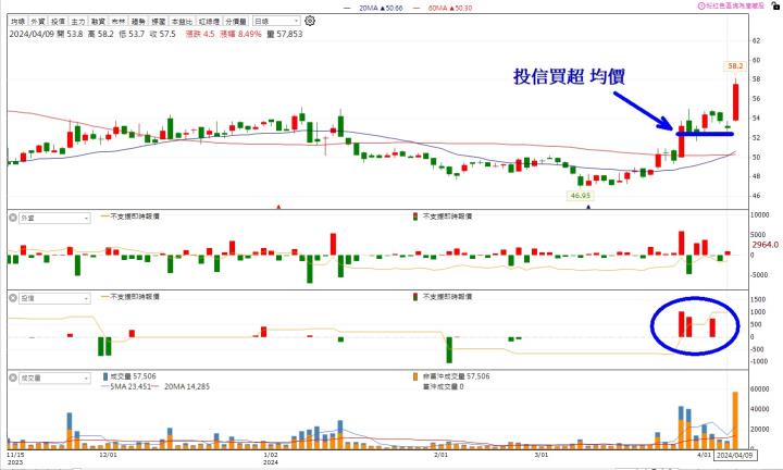 營收創新高清單+實戰教學