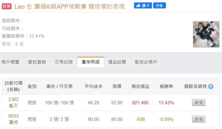 籌碼K線APP挑戰賽 - DAY2 用戶最愛這一檔