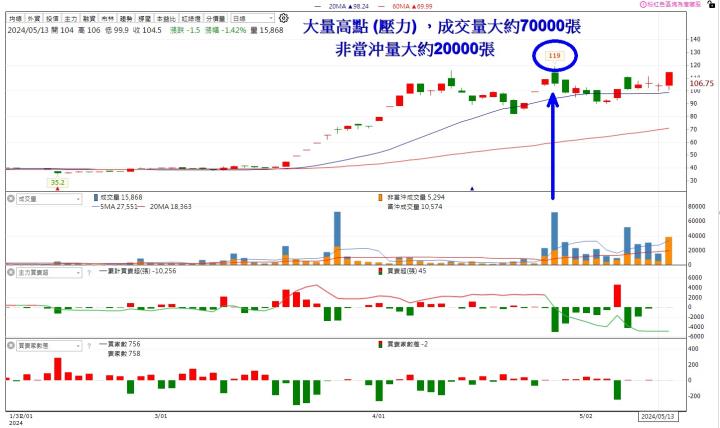 籌碼K線APP挑戰賽 - DAY2 用戶最愛這一檔