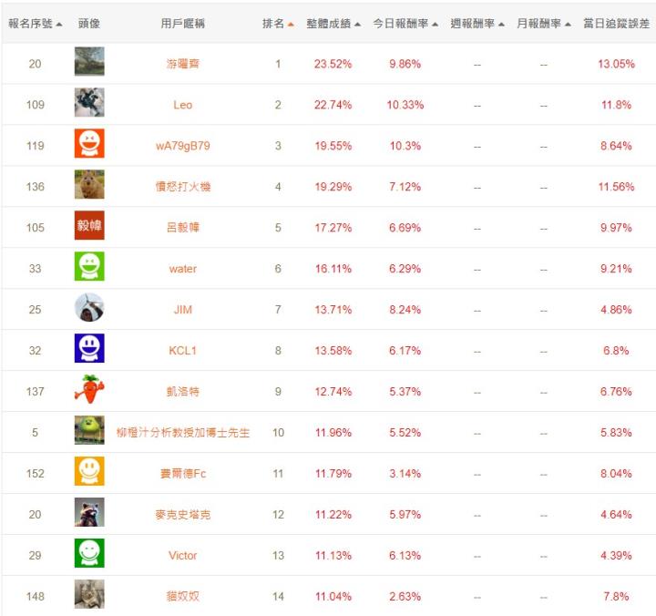 籌碼K線APP挑戰賽 - DAY3 用戶最愛這一檔
