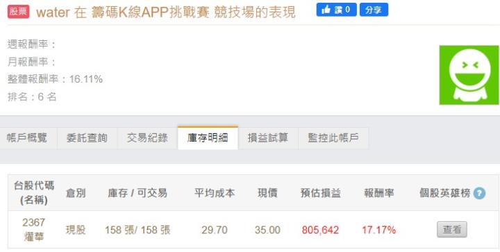 籌碼K線APP挑戰賽 - DAY3 用戶最愛這一檔