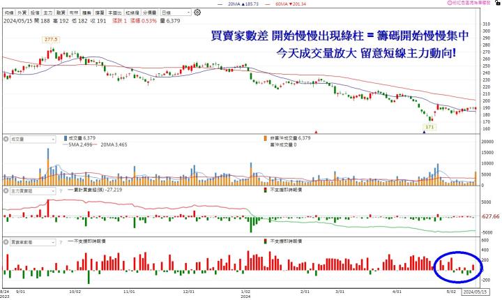 籌碼K線APP挑戰賽 - DAY3 用戶最愛這一檔
