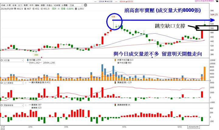 籌碼K線APP挑戰賽 - DAY3 用戶最愛這一檔