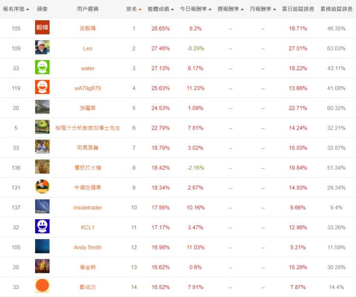 籌碼K線APP挑戰賽 - 排名公布 + 6月高機率上漲股