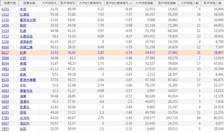 【籌碼K線6月登入禮】大戶買散戶賣清單+教學