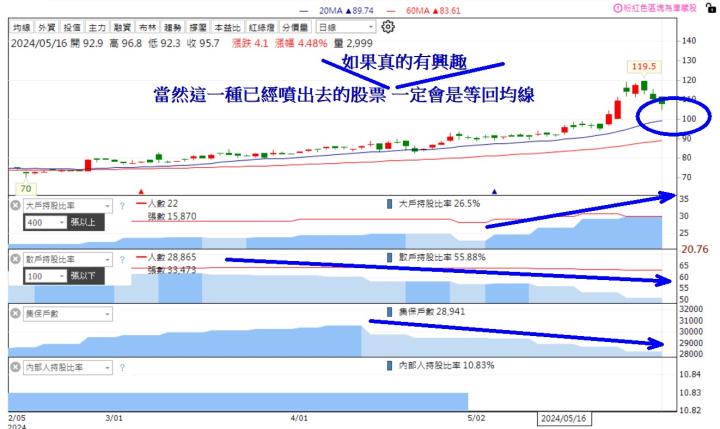 【籌碼K線6月登入禮】大戶買散戶賣清單+教學