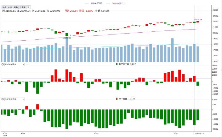 6/12 每日實戰演練